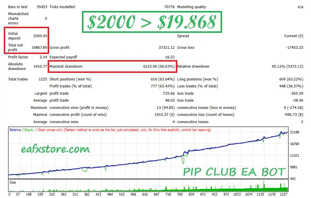 V2.0 pip club gold mt4 financial trading performance chart showing initial deposit net profit and maximal drawdown metrics