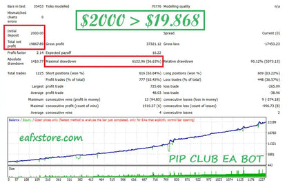 V2.0 pip club gold mt4 financial trading performance chart showing initial deposit net profit and maximal drawdown metrics