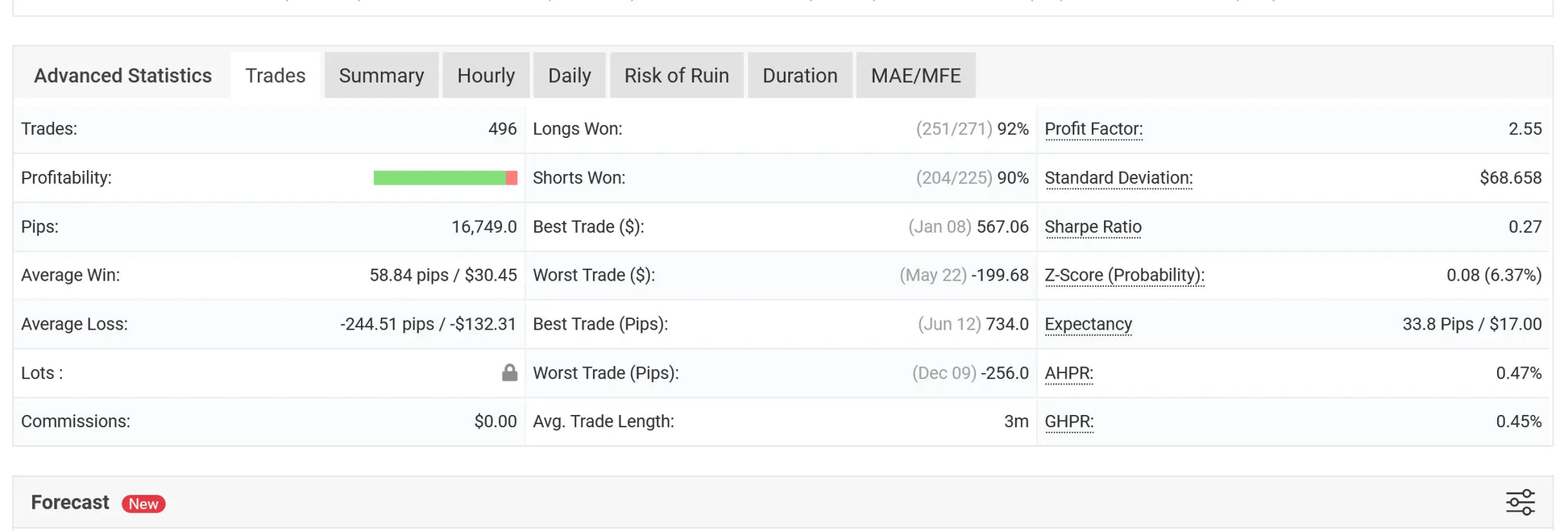 V2.1 happy gold mt5 trading performance dashboard with green and black text showing profit factor and forecast data