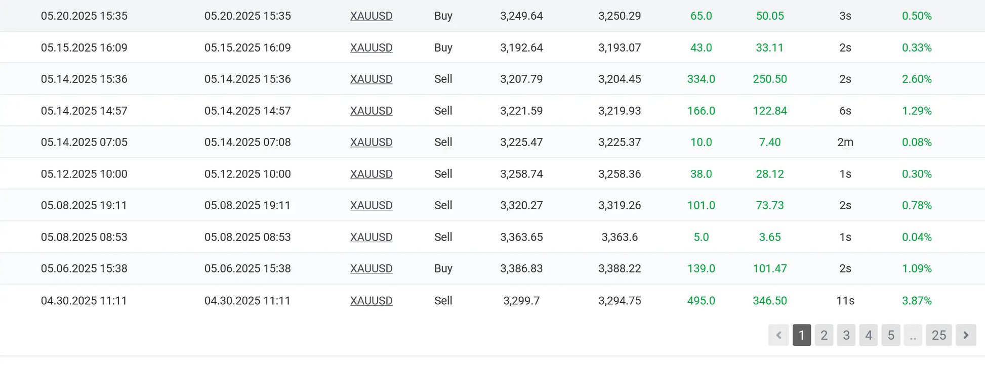 Digital trading chart for xau usd in v2.1 happy gold mt5 showing buy sell orders prices quantities timestamps and durations