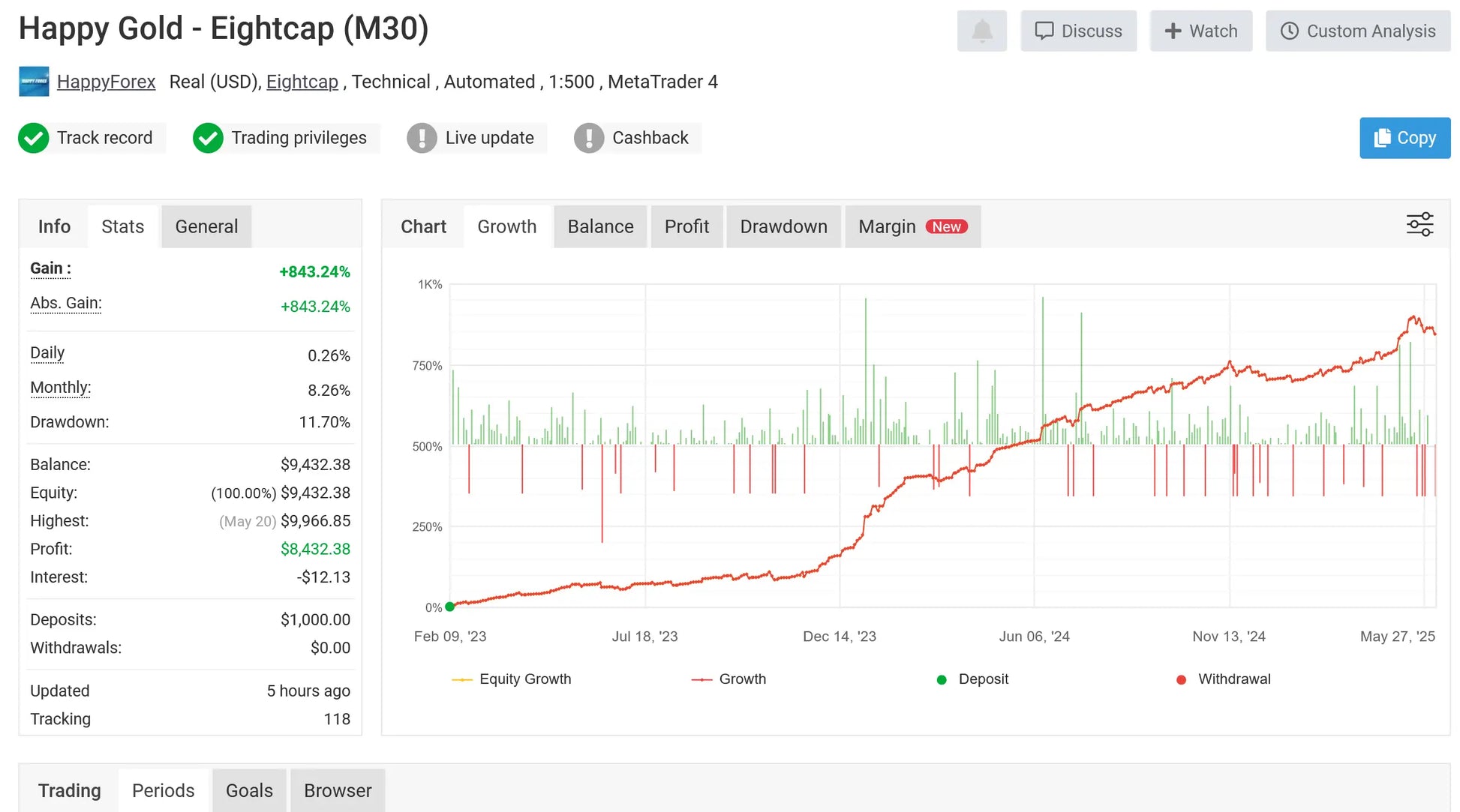 Happygold - eightcap m30 trading account dashboard showing real-time equity growth and profit on metatrader 4 in v2.1 Happy Gold MT5