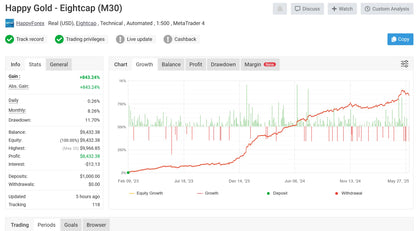 Happygold - eightcap m30 trading account dashboard showing real-time equity growth and profit on metatrader 4 in v2.1 Happy Gold MT5