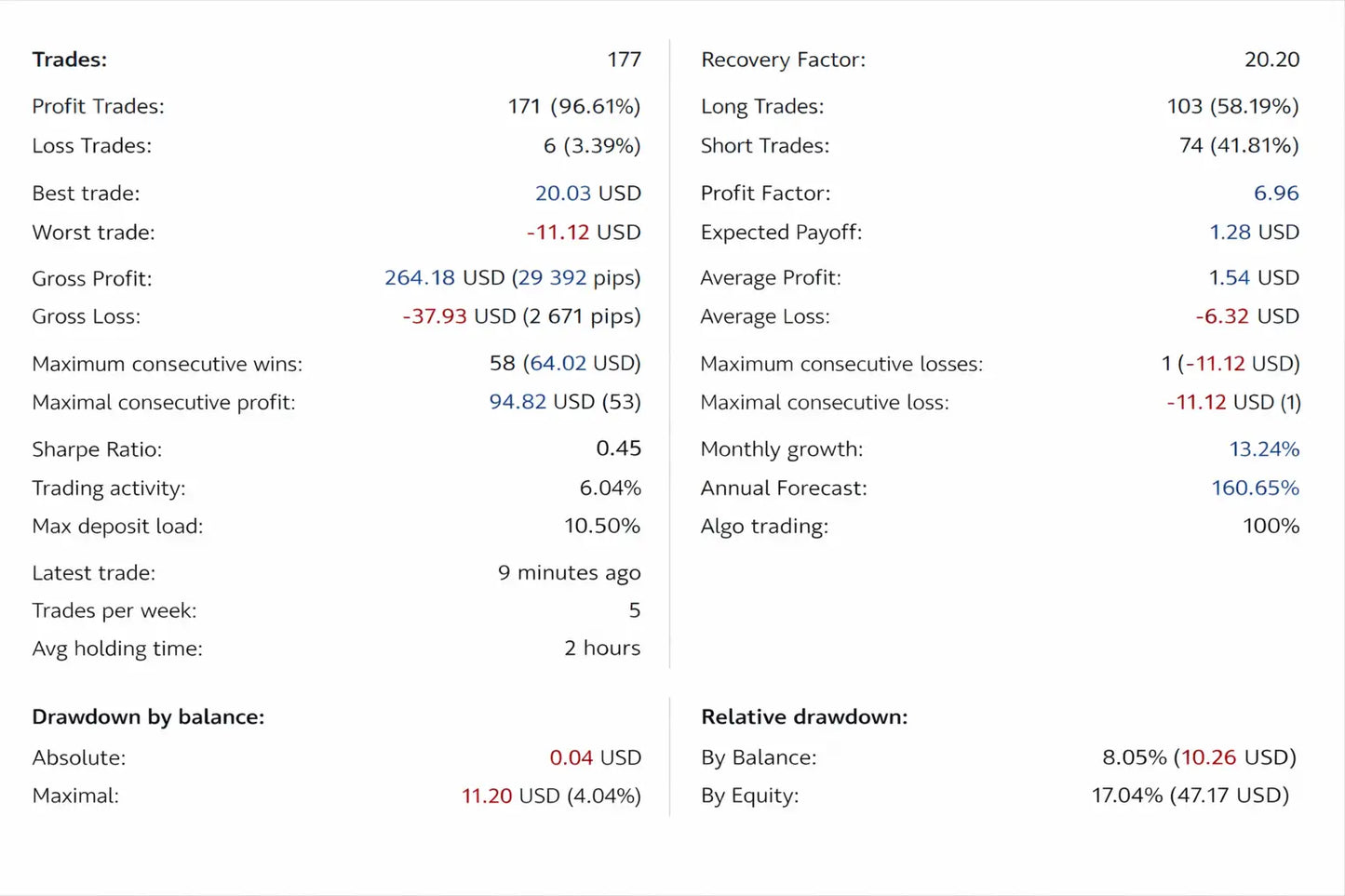 The v2.35 goldwave mt5 product displays a financial trading performance report with profit trades loss trades sharpe ratio and monthly forecast