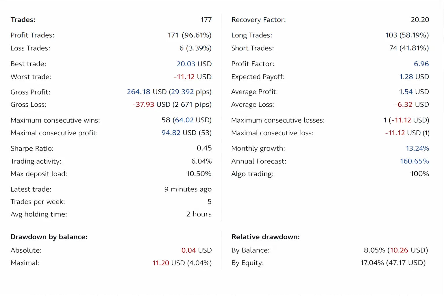 The v2.35 goldwave mt5 product displays a financial trading performance report with profit trades loss trades sharpe ratio and monthly forecast