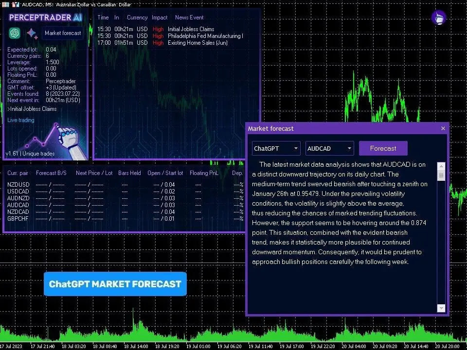 V2.43 perceptrader ea mt4 digital trading interface with market forecasts and green line charts on dark blue background