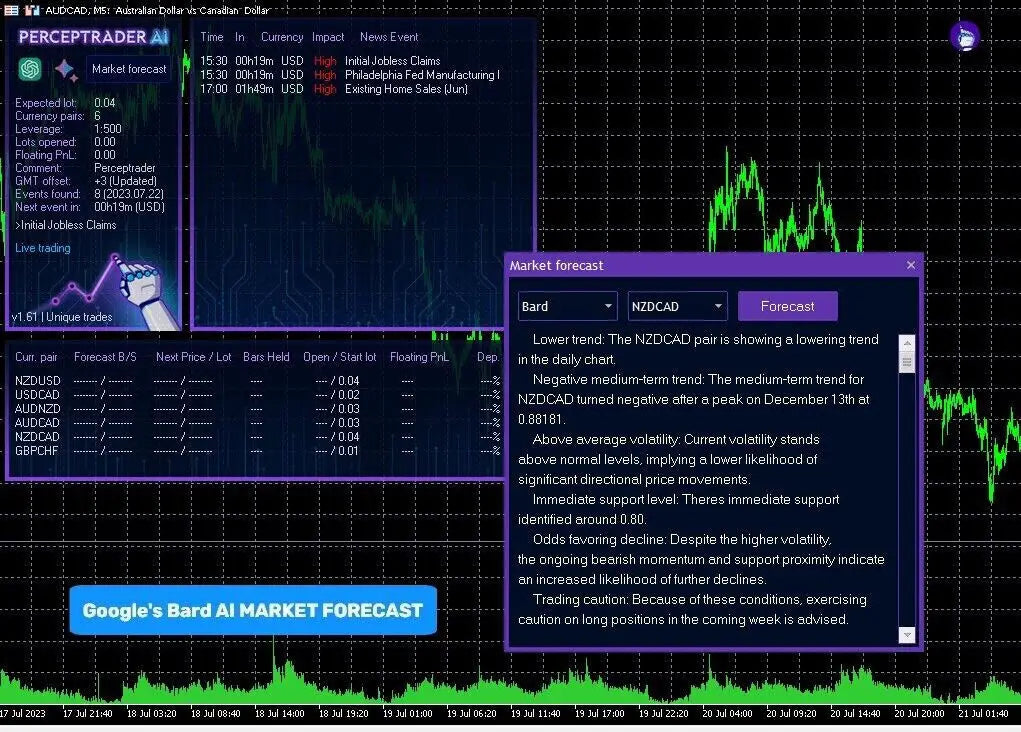 Digital stock trading interface of v2.43 perceptrader ea mt4 showing financial charts and market forecast data