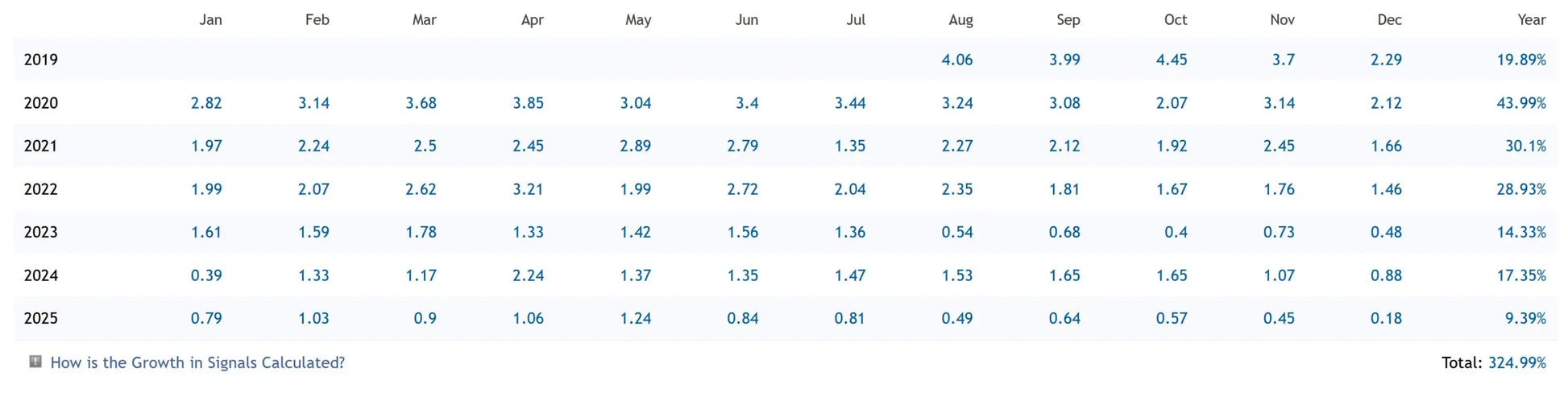 Table showing monthly and yearly financial data from 2019 to 2025 for v2.43 Perceptrader EA MT4 trading software
