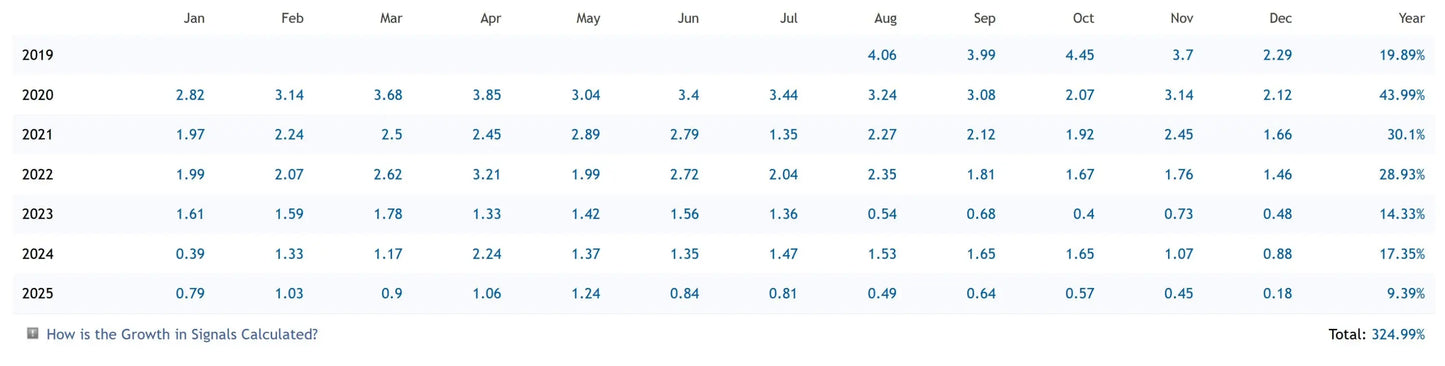 V2.43 Perceptrader EA MT5 showing a table with monthly and yearly financial data from 2019 to 2025