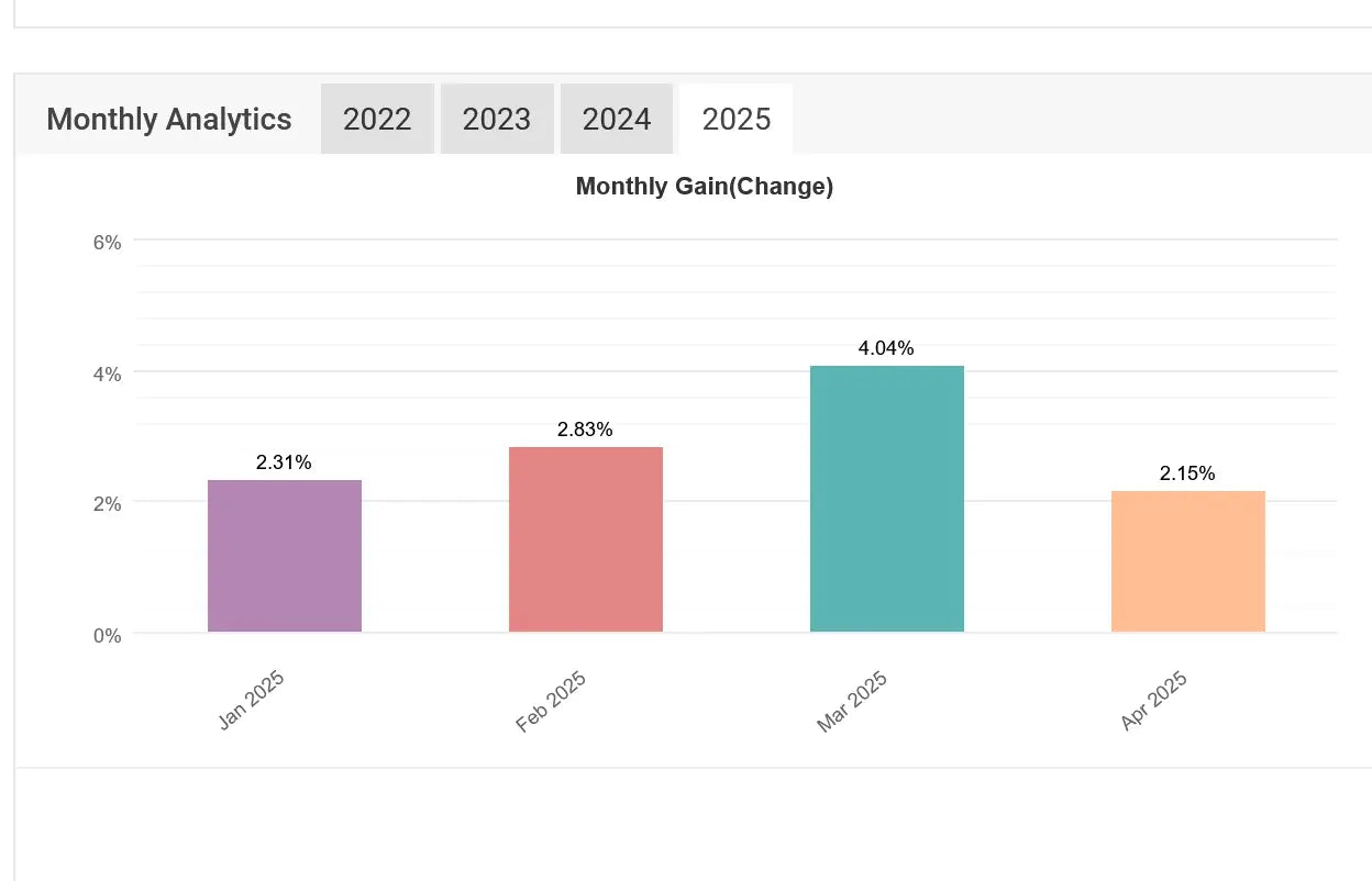 The bar chart shows monthly gain percentages for v3.0 sharpshooter ea mt4 from january to april 2025 with march highest at 4.04%