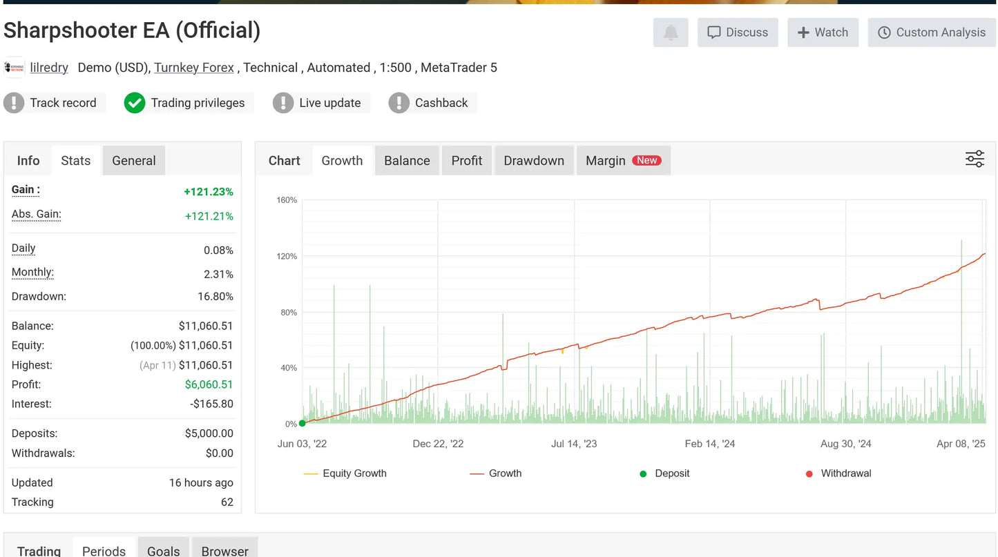 The v3.0 sharpshooter ea mt4 dashboard showing automated trading system performance with gain percentage and equity growth chart