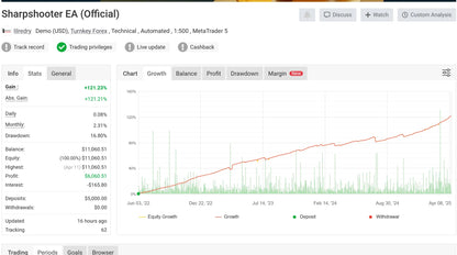 The v3.0 sharpshooter ea mt4 dashboard showing automated trading system performance with gain percentage and equity growth chart