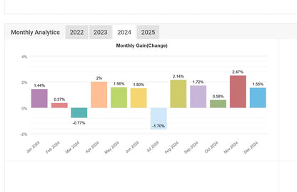 Monthly gain chart of v3.0 sharpshooter ea mt4 showing percentage changes with colored bars from january to december 2024