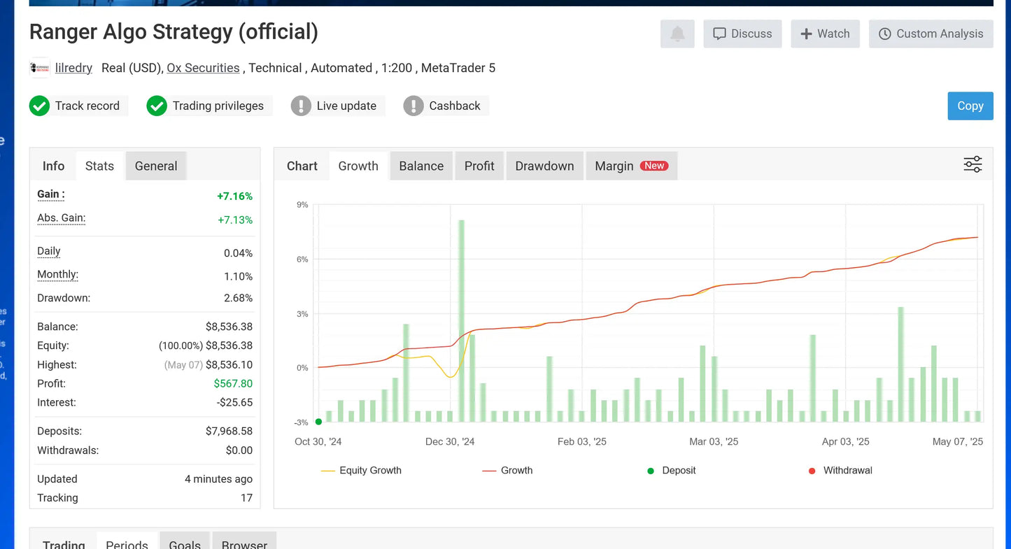 The v3.06 powerhouse forex mt4 trading dashboard displays ranger algo strategy performance metrics and equity growth charts