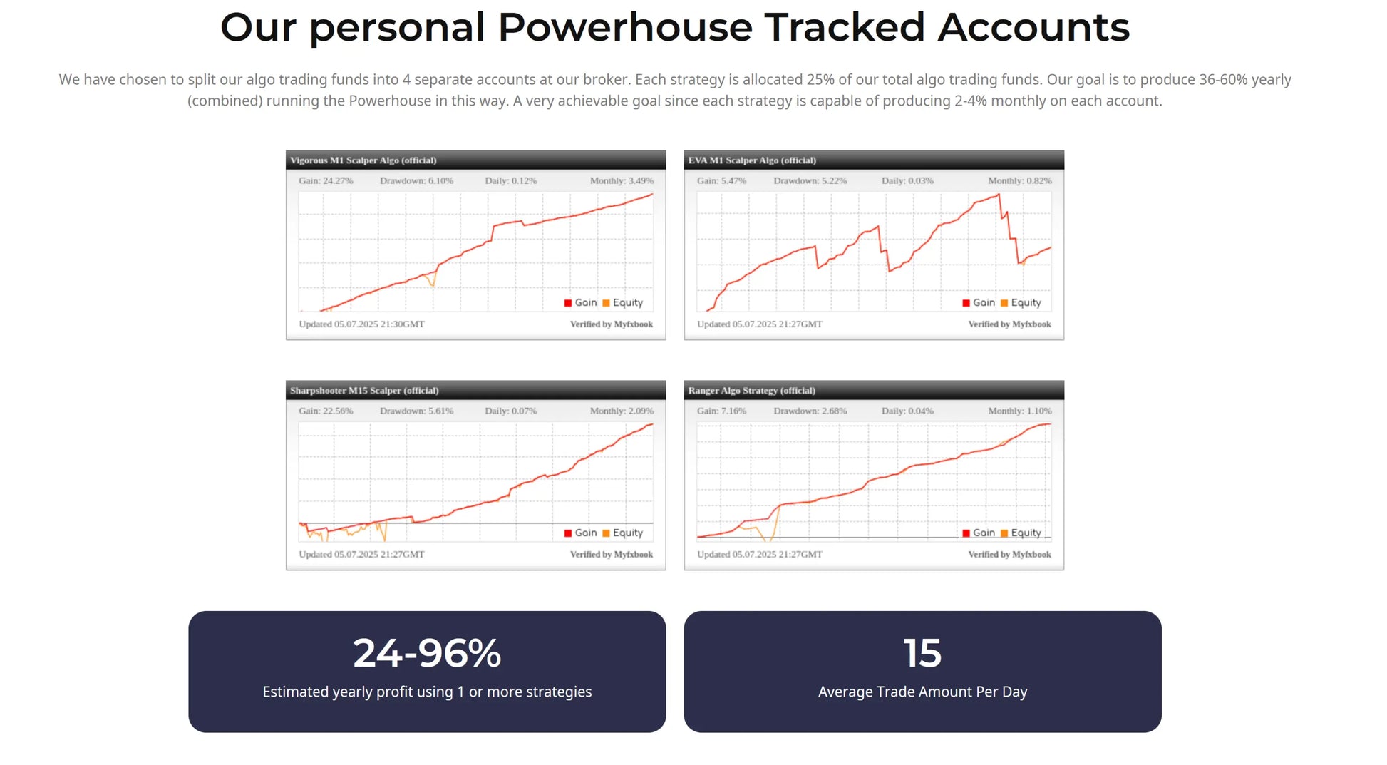 The v3.06 powerhouse forex mt4 displays four line graphs with red and black lines showing trading strategy trends over time