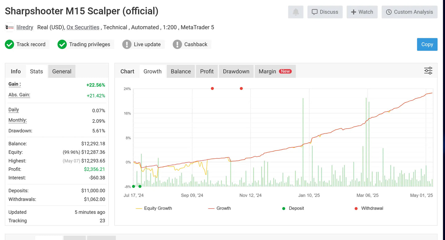 Sharpshooter m15 scalper trading account dashboard showing real-time equity growth and profit metrics in v3.06 Powerhouse Forex MT4