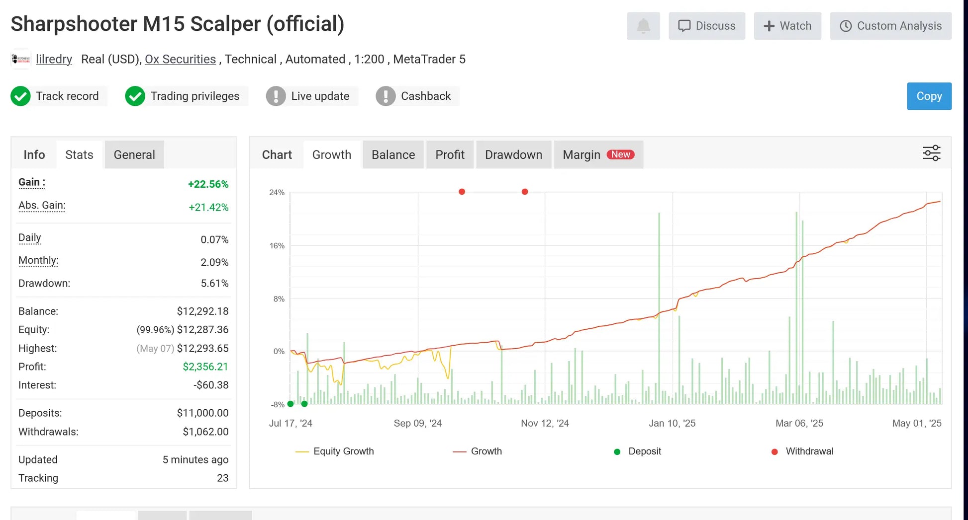 Sharpshooter m15 scalper trading account dashboard showing real-time equity growth and profit metrics in v3.06 Powerhouse Forex MT4