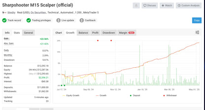 Sharpshooter m15 scalper trading account dashboard showing real-time equity growth and profit metrics in v3.06 Powerhouse Forex MT4