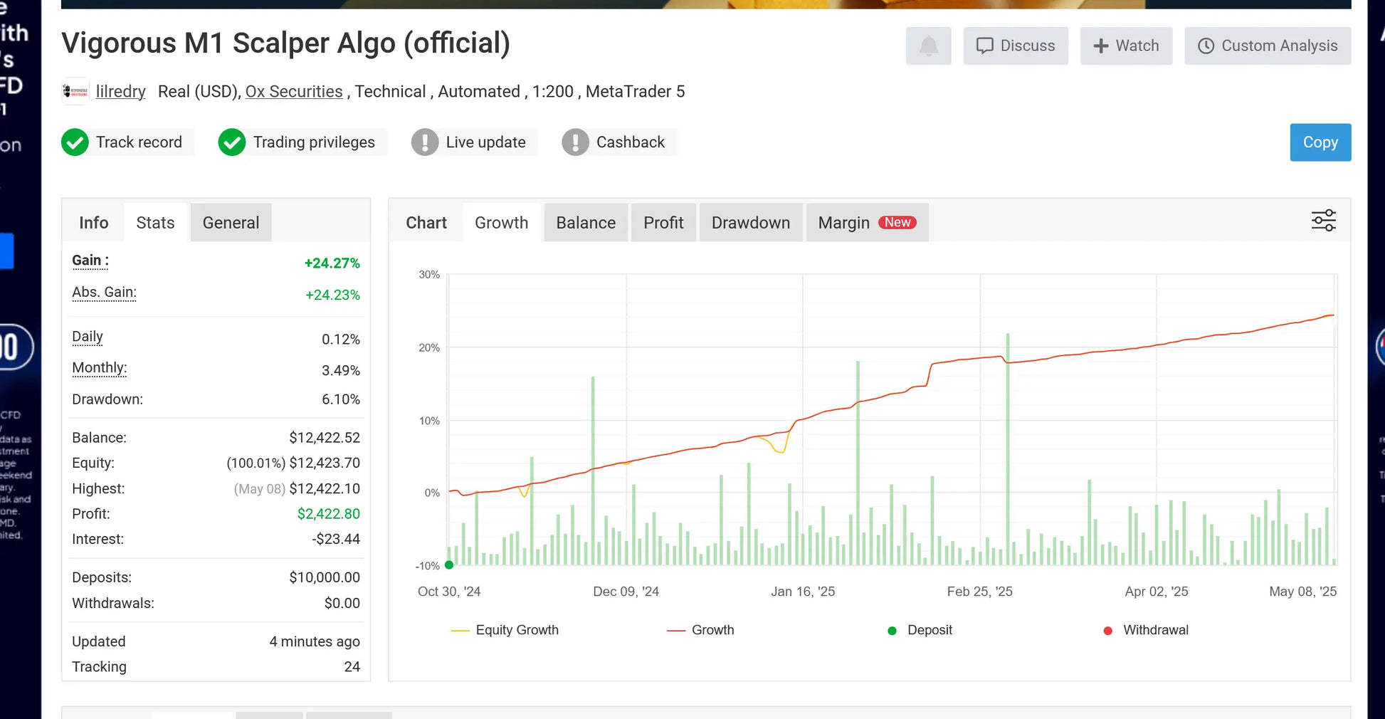 The vigorous m1 scalper algo trading account dashboard in v3.06 powerhouse forex mt4 shows performance metrics and growth chart
