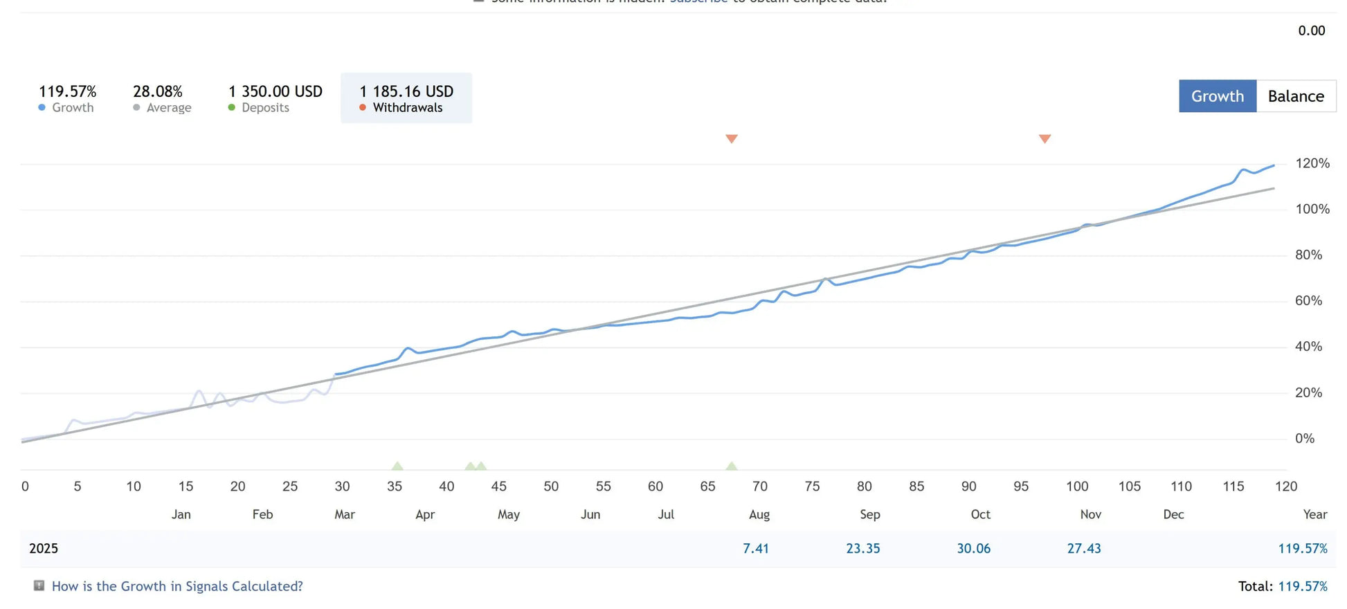 The v3.1 quantum king mt4 graph shows growth and balance lines with monthly deposit and withdrawal data points over time