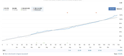 The v3.1 quantum king mt5 graph shows growth and balance lines with monthly deposit and withdrawal data points over time