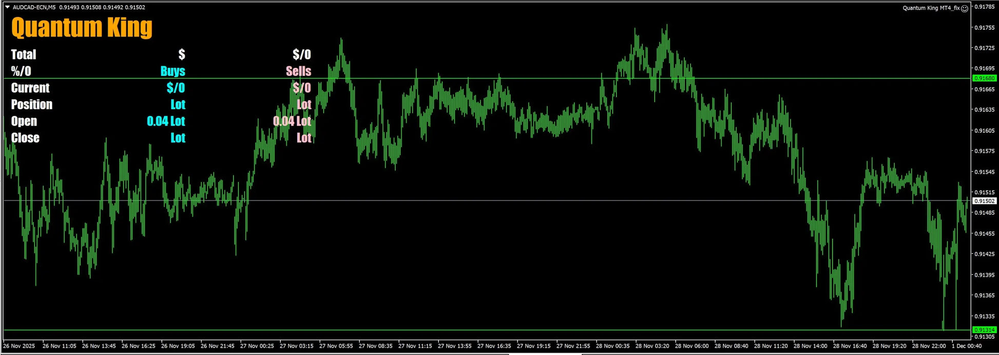 Green candlestick chart displaying cryptocurrency trading data for quantum king in v3.1 quantum king mt5 product