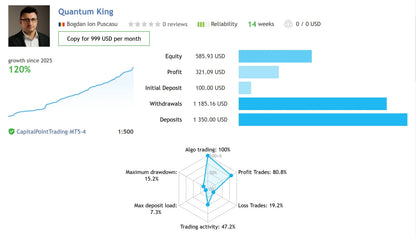 Quantum king v3.1 trading profile dashboard displaying performance metrics and financial data on mt5 platform