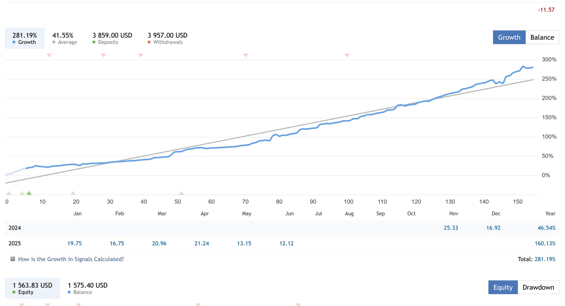 The v3.2 quantum bitcoin mt5 financial dashboard showing growth percentage and balance figures for equity and withdrawals