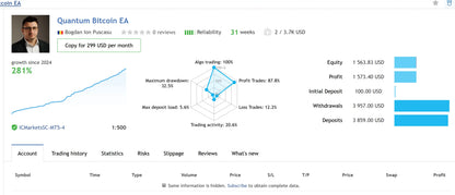 Quantum bitcoin ea trading algorithm by Bogdan Ion Puscasu with 100% performance and $1563.83 equity in v3.2 MT5