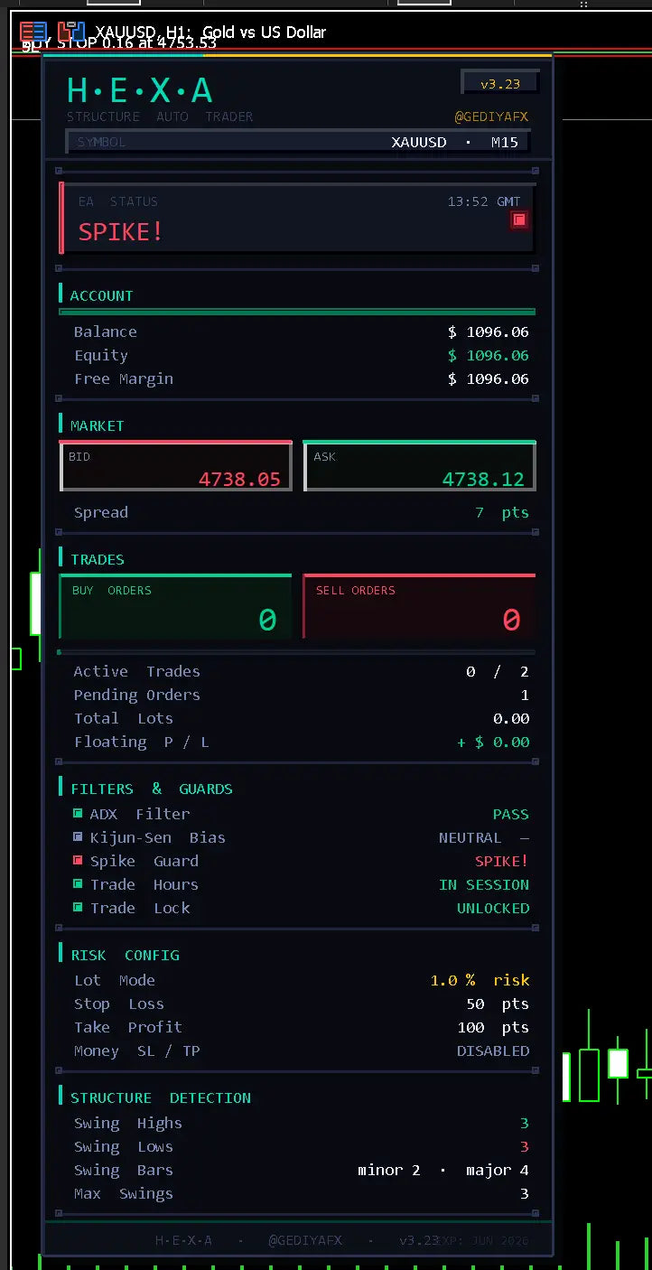 V3.23 hexa ai gold mt5 digital trading platform interface displaying real-time gold price data and account metrics