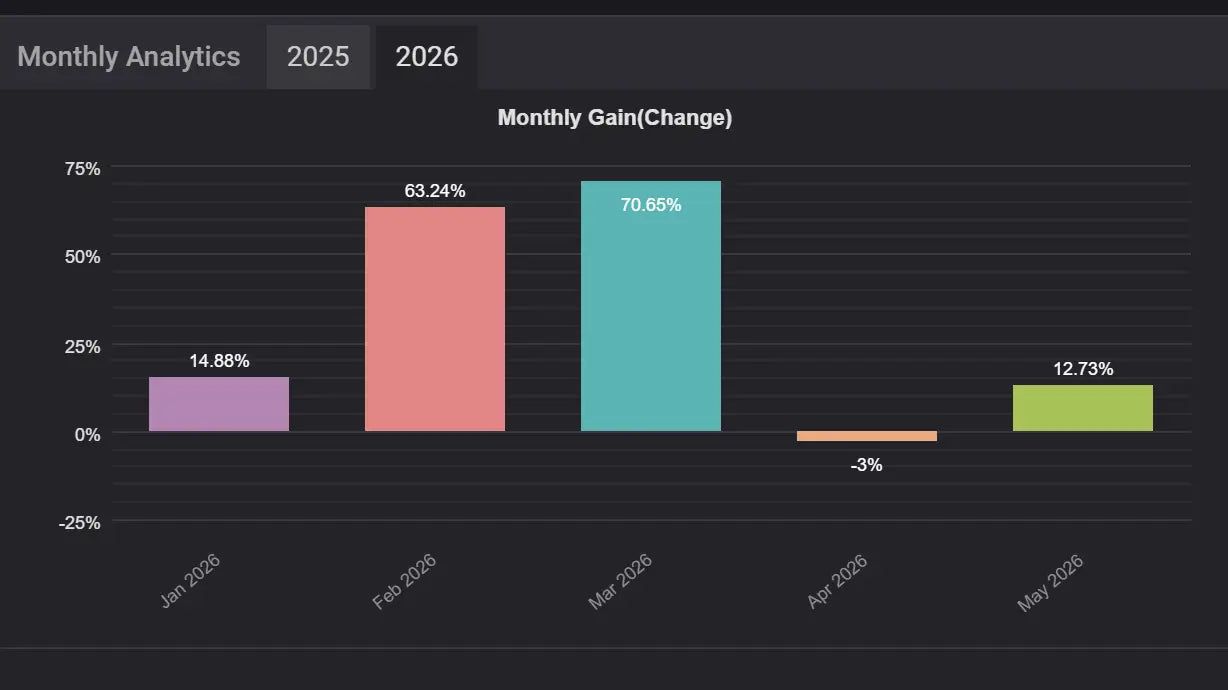 The v3.3 gold master mt5 bar chart shows monthly gain percentages for 2025 and 2026 with color-coded bars
