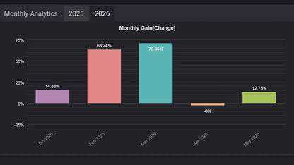 The v3.3 gold master mt5 bar chart shows monthly gain percentages for 2025 and 2026 with color-coded bars