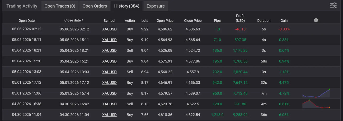 Dark-themed v3.3 gold master mt5 trading platform interface showing xau/usd trade history table with key metrics