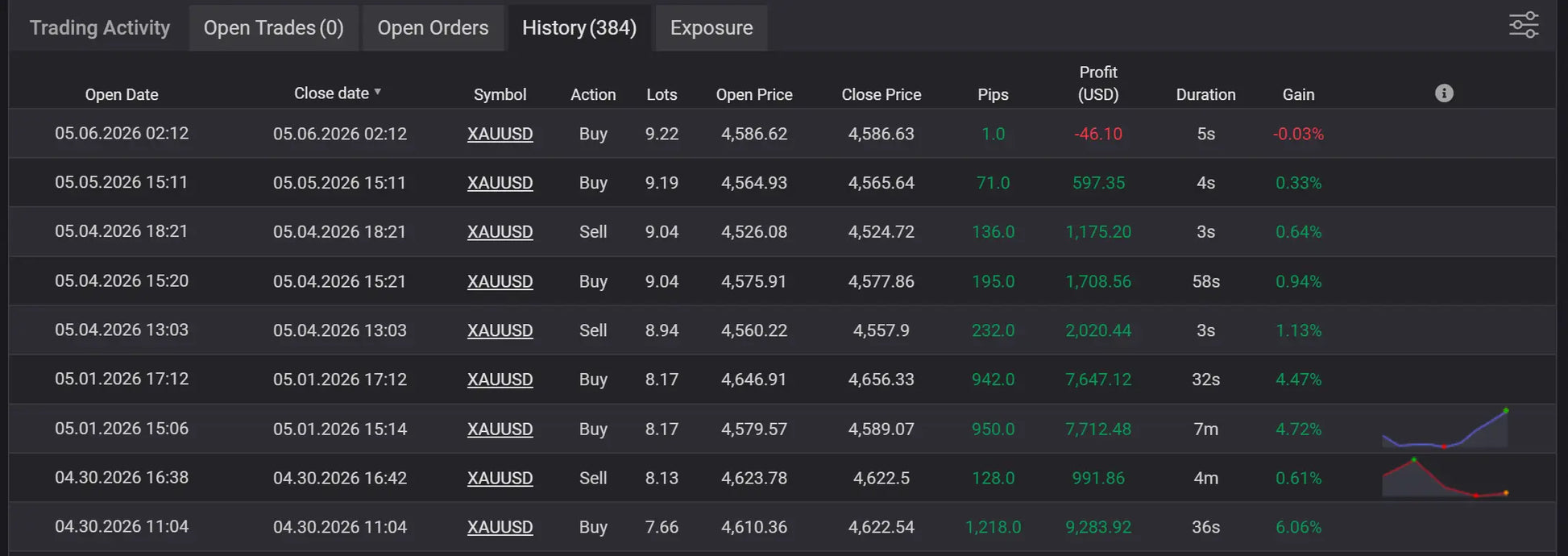 Dark-themed v3.3 gold master mt5 trading platform interface showing xau/usd trade history table with key metrics