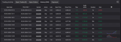 Dark-themed v3.3 gold master mt5 trading platform interface showing xau/usd trade history table with key metrics