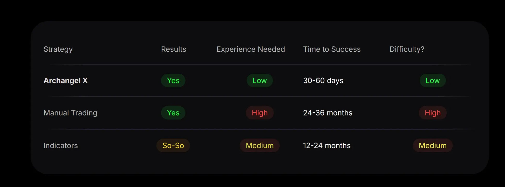 Black digital trading strategy comparison chart with green and red status indicators in v3.4 Archangel X Gold MT5 interface