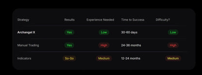 Black digital trading strategy comparison chart with green and red status indicators in v3.4 Archangel X Gold MT5 interface