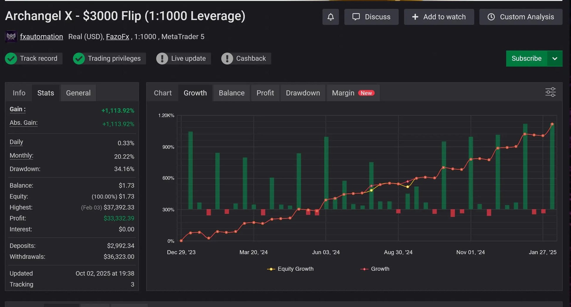 Dark-themed v3.4 archangel x gold mt5 trading interface showing equity growth chart and performance metrics for $3000 flip trade
