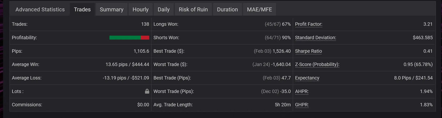 Dark-themed trading platform interface of v3.4 archangel x gold mt5 displaying performance metrics and statistics