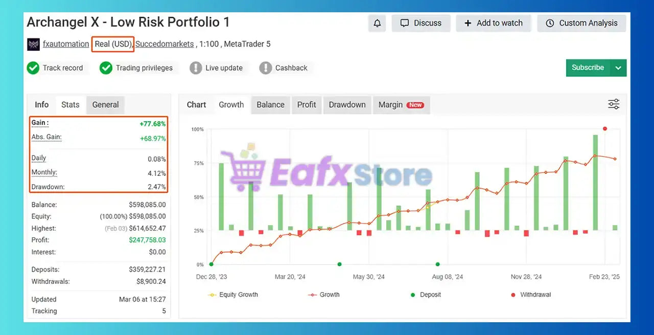 The archangel x gold mt5 v3.4 dashboard showing low risk portfolio 1 performance metrics gain drawdown and equity growth chart