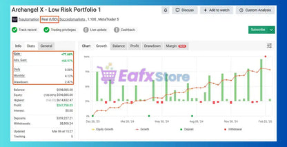 The archangel x gold mt5 v3.4 dashboard showing low risk portfolio 1 performance metrics gain drawdown and equity growth chart
