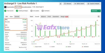 The v3.4 archangel x gold mt5 financial trading dashboard shows gain, profit, and equity growth for low risk portfolio 1