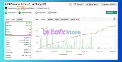 The v3.4 archangel x gold mt5 trading dashboard on eafxstore shows financial metrics and growth chart for axel personal account