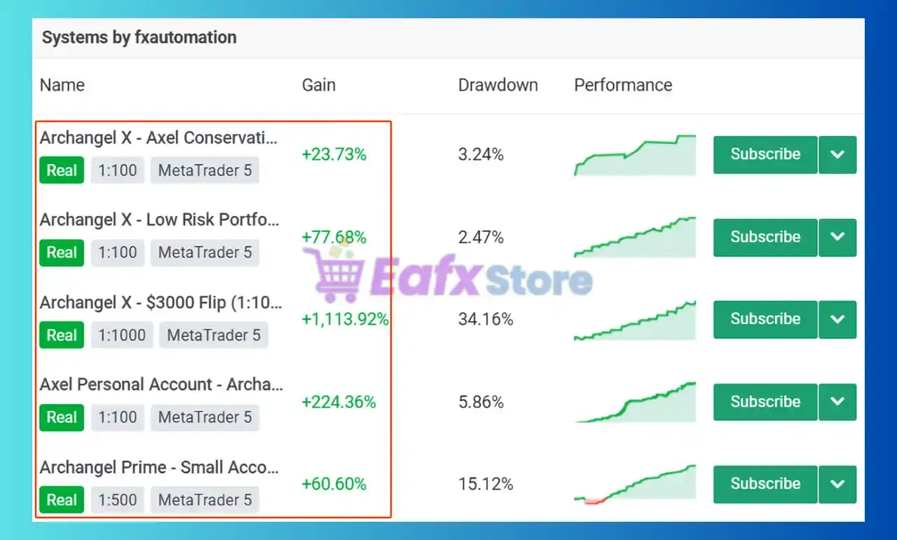 Screenshot of eafxstore showing v3.4 archangel x gold mt5 trading system with performance metrics and subscriptions
