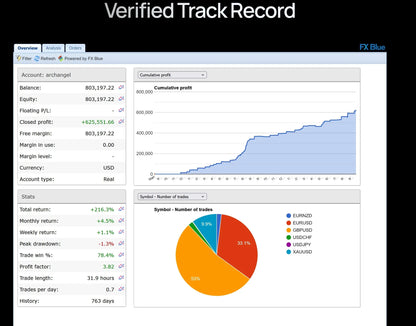 Verified track record dashboard showing financial trading metrics and charts in v3.4 archangel x gold mt5 software