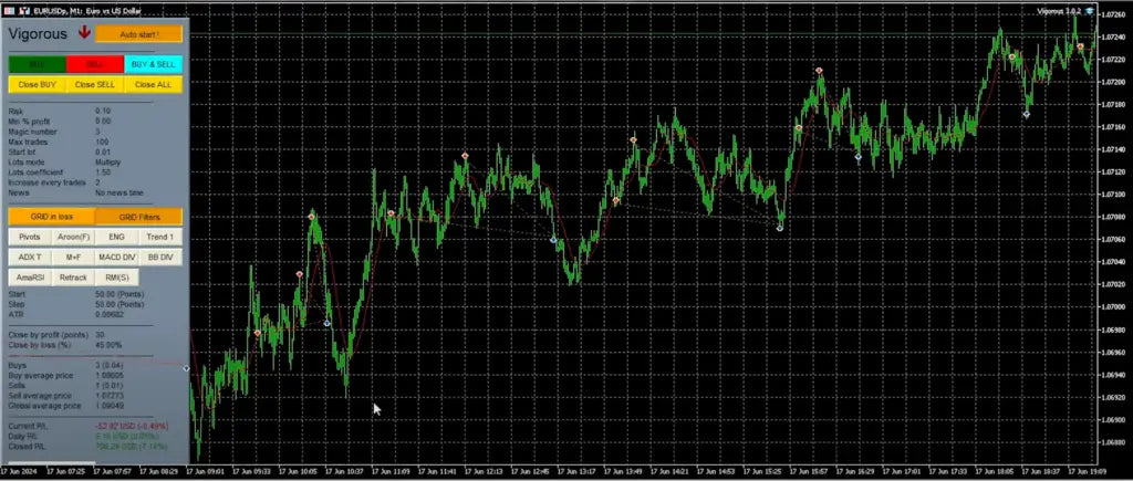 Green candlestick chart on a black trading platform interface for v3.4 vigorous EA MT4 forex expert advisor