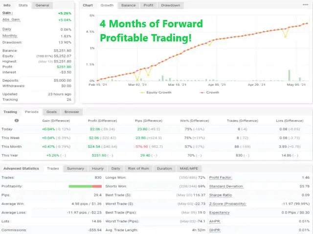 A green-tinted line graph showing equity growth over four months for v3.4 vigorous ea mt4 on a white background