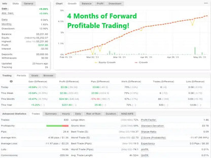 A green-tinted line graph showing equity growth over four months for v3.4 vigorous ea mt4 on a white background
