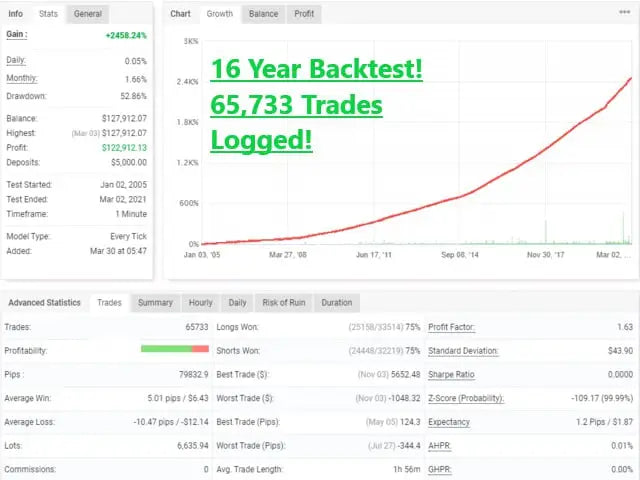 A green and white financial performance chart showing a 16 year backtest with 65,733 trades for v3.4 vigorous ea mt4