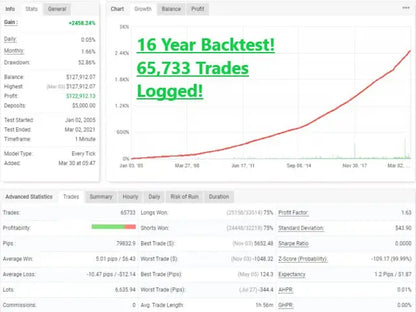 A green and white financial performance chart showing a 16 year backtest with 65,733 trades for v3.4 vigorous ea mt4