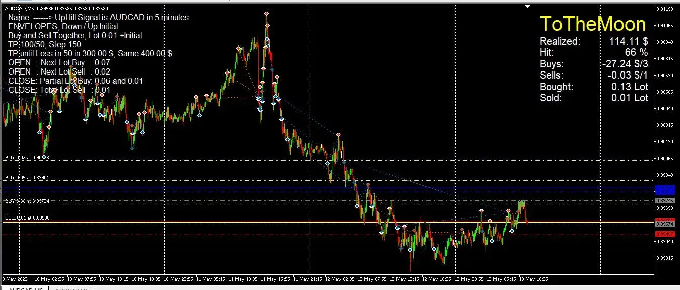 Black and white audcad trading chart with green and red candlesticks showing realized 114.11 dollars on v3.5 tothemoon mt5